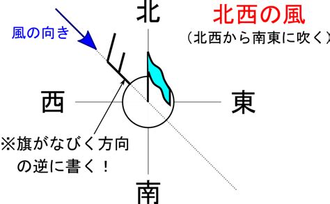 西南風方向